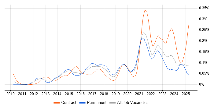 Job vacancy trend for ArchiMate in the South East Job vacancy trend for ArchiMate in the South East