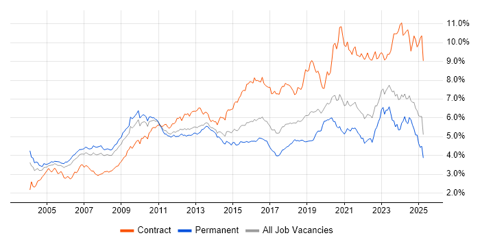 Job vacancy trend for Architect in the South East