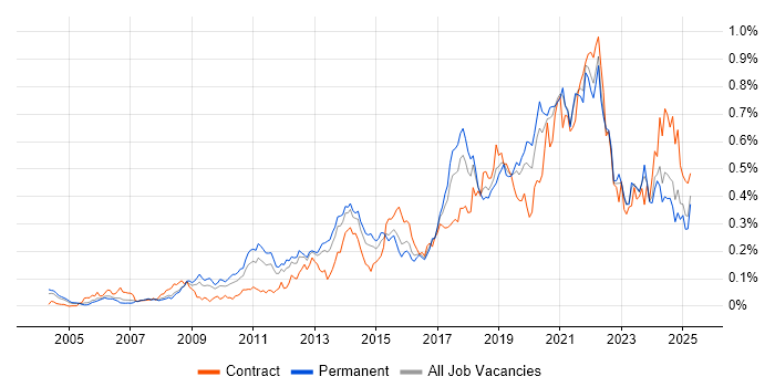 Job vacancy trend for Architectural Patterns in the South East Job vacancy trend for Architectural Patterns in the South East