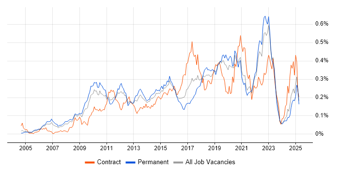 Job vacancy trend for Architecture Roadmap in the South East