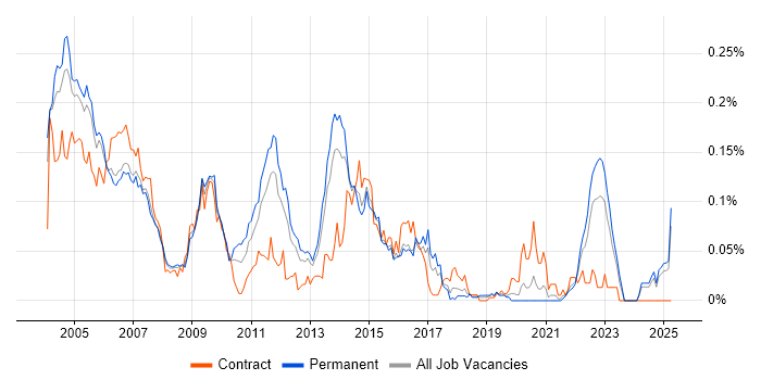 Job vacancy trend for arcserve in the South East Job vacancy trend for arcserve in the South East
