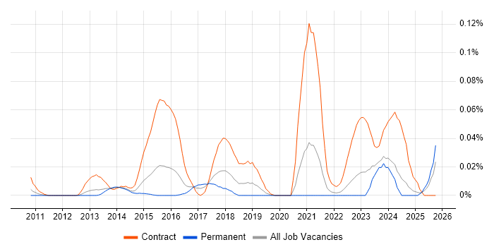 ArcSight Engineer job vacancy trend in the South East ArcSight Engineer job vacancy trend in the South East