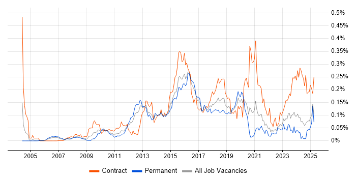 Job vacancy trend for ArcSight in the South East Job vacancy trend for ArcSight in the South East