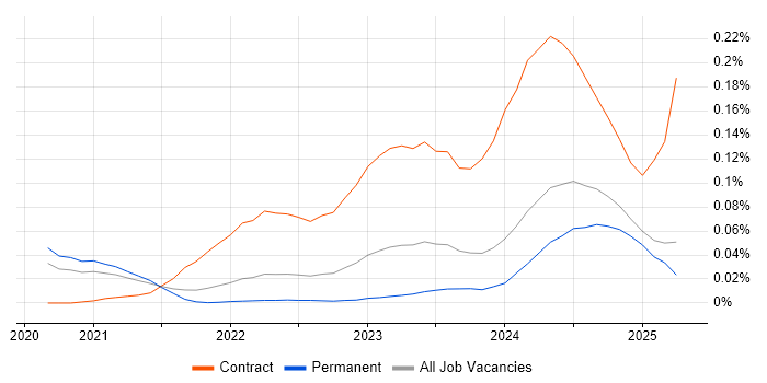 Job vacancy trend for Argo in the South East Job vacancy trend for Argo in the South East