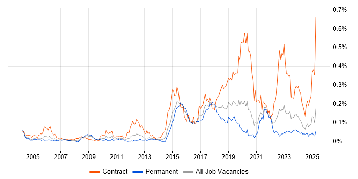 Job vacancy trend for Ariba in the South East Job vacancy trend for Ariba in the South East