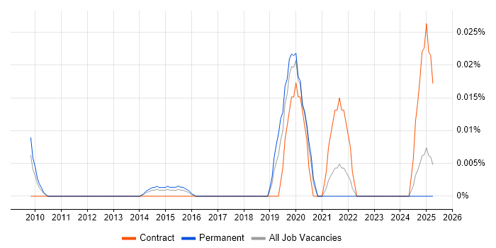 Job vacancy trend for ARIMA in the South East Job vacancy trend for ARIMA in the South East