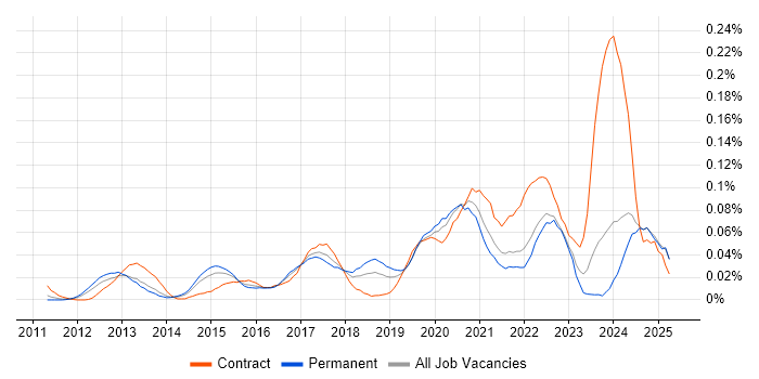 Job vacancy trend for Arista in the South East Job vacancy trend for Arista in the South East
