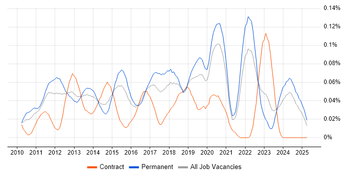 Job vacancy trend for ARM Cortex in the South East Job vacancy trend for ARM Cortex in the South East