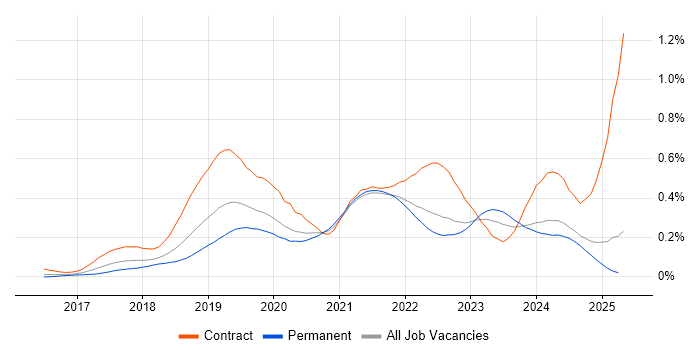 Job vacancy trend for ARM Templates in the South East Job vacancy trend for ARM Templates in the South East