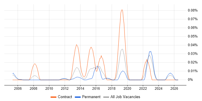 ARP4761 job vacancy trend in the South East