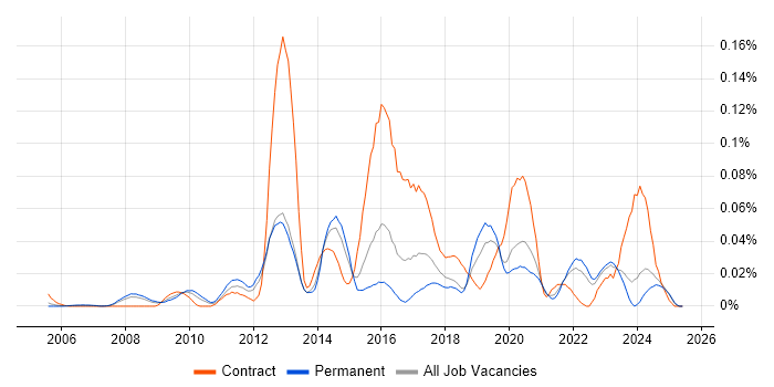 Job vacancy trend for Arqiva in the South East