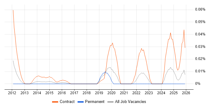 Artefact Management job vacancy trend in the South East