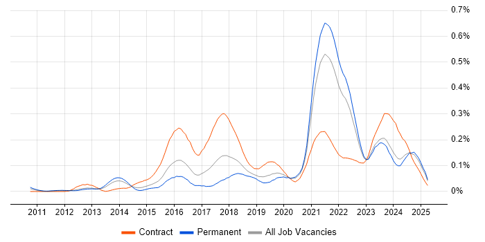 Job vacancy trend for Artifactory in the South East Job vacancy trend for Artifactory in the South East