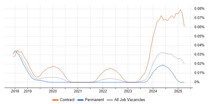 Job vacancy trend for Artificial Intelligence Architect in the South East