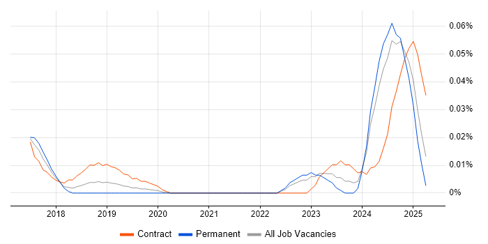 Job vacancy trend for Artificial Intelligence Consultant in the South East