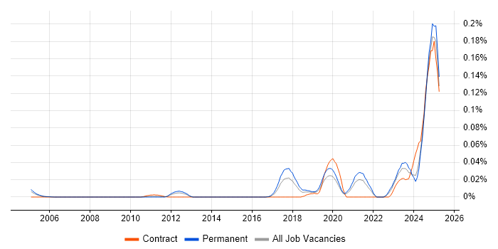 Job vacancy trend for Artificial Intelligence Engineer in the South East Job vacancy trend for Artificial Intelligence Engineer in the South East