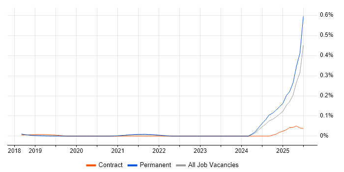 Job vacancy trend for Artificial Intelligence Engineering in the South East