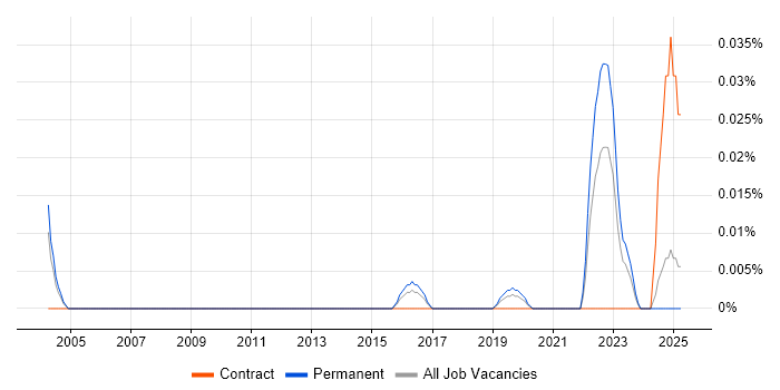 Job vacancy trend for Artificial Intelligence Specialist in the South East Job vacancy trend for Artificial Intelligence Specialist in the South East