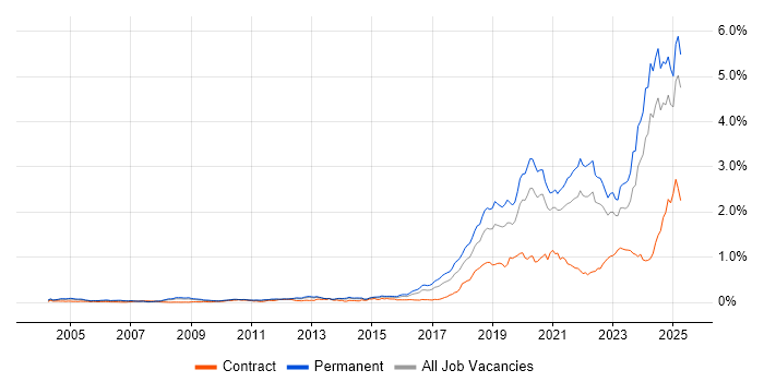 Job vacancy trend for Artificial Intelligence in the South East Job vacancy trend for Artificial Intelligence in the South East