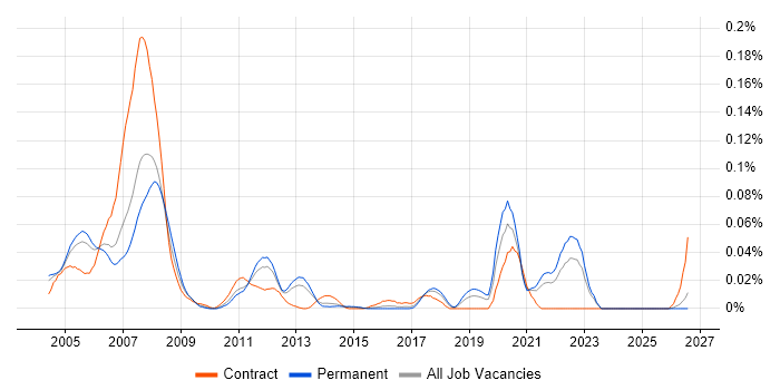 ASIC Engineer job vacancy trend in the South East
