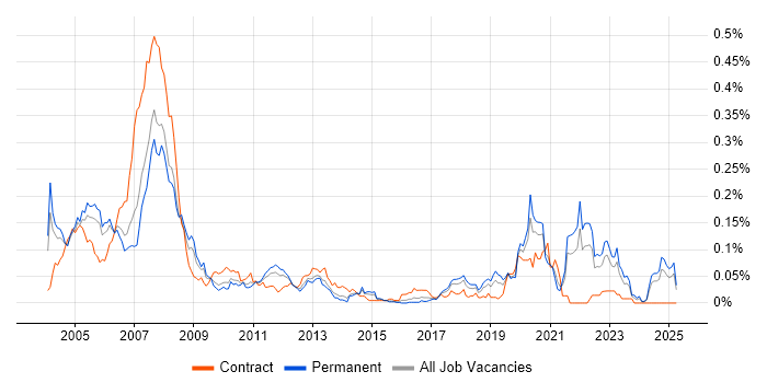 Job vacancy trend for ASIC in the South East Job vacancy trend for ASIC in the South East