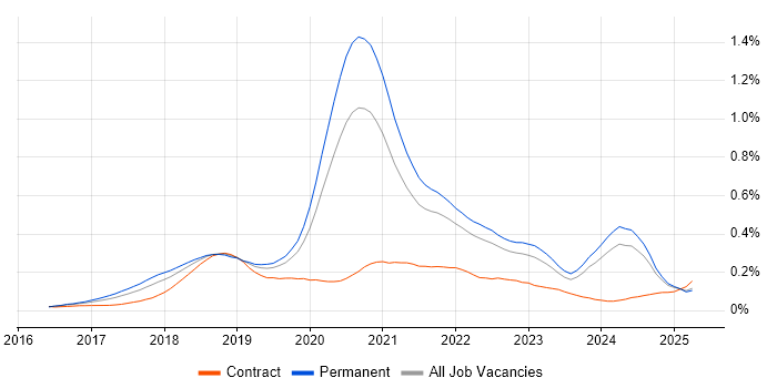 Job vacancy trend for ASP.NET Core in the South East