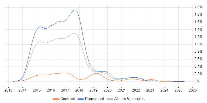 Job vacancy trend for ASP.NET MVC 5 in the South East Job vacancy trend for ASP.NET MVC 5 in the South East