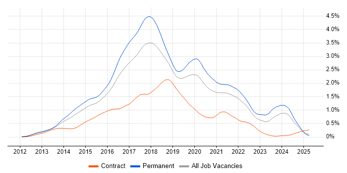 Job vacancy trend for ASP.NET Web API in the South East Job vacancy trend for ASP.NET Web API in the South East