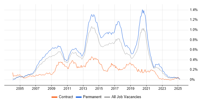 Job vacancy trend for ASP.NET Web Forms in the South East
