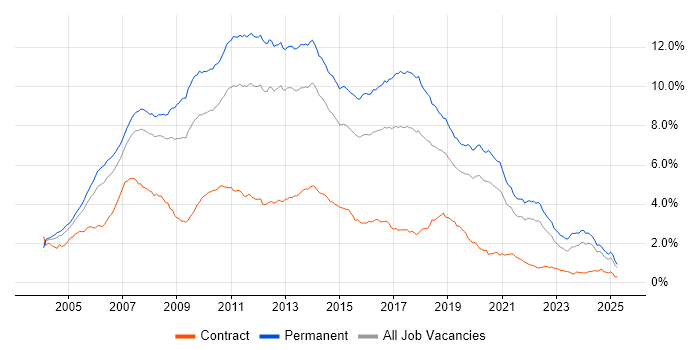 Job vacancy trend for ASP.NET in the South East Job vacancy trend for ASP.NET in the South East