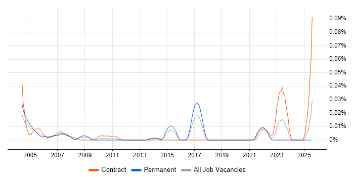 Job vacancy trend for Assembler Developer in the South East Job vacancy trend for Assembler Developer in the South East