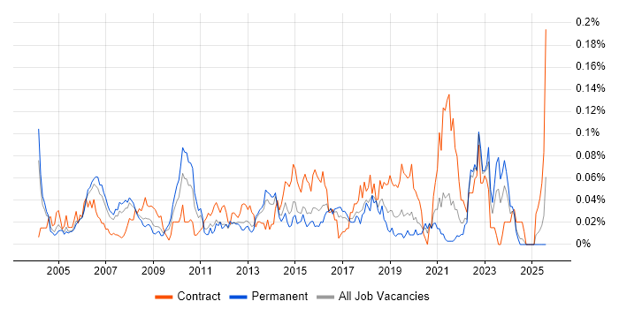 Job vacancy trend for Asset Management Analyst in the South East Job vacancy trend for Asset Management Analyst in the South East