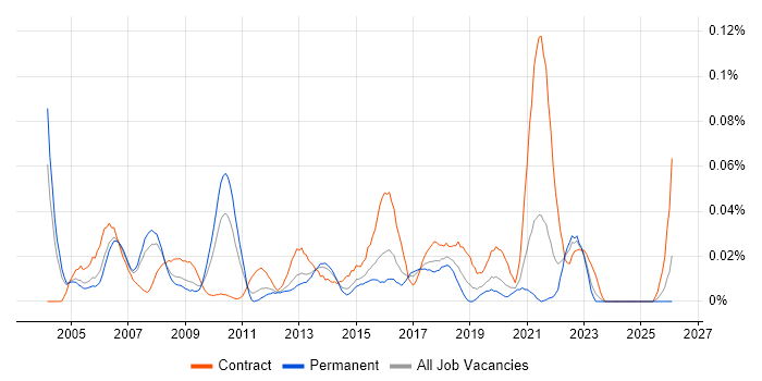Asset Management Business Analyst job vacancy trend in the South East