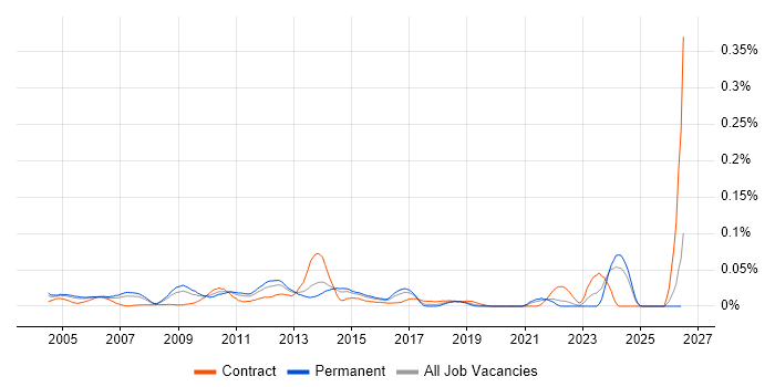 Asset Management Consultant job vacancy trend in the South East