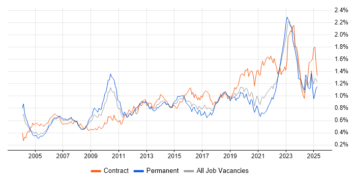 Job vacancy trend for Asset Management in the South East Job vacancy trend for Asset Management in the South East