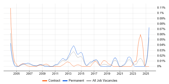 Job vacancy trend for Associate Consultant in the South East Job vacancy trend for Associate Consultant in the South East