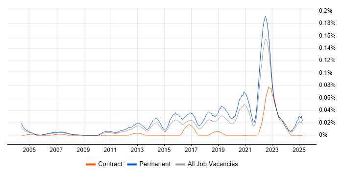 Job vacancy trend for Associate Engineer in the South East Job vacancy trend for Associate Engineer in the South East