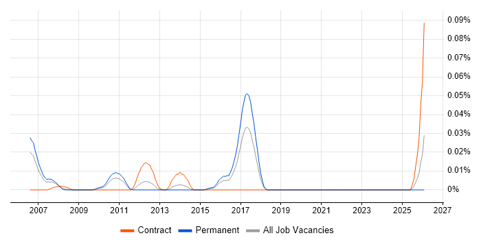 Assortment Planning job vacancy trend in the South East
