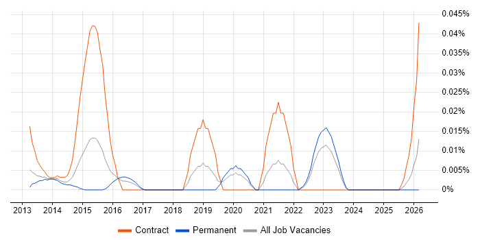 Async-Await job vacancy trend in the South East