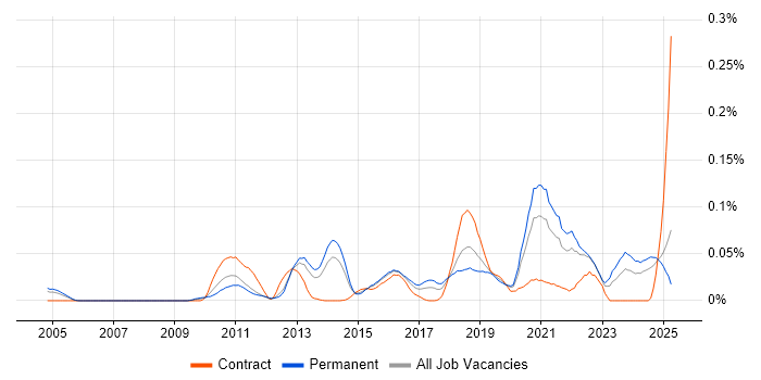 Job vacancy trend for Asynchronous Programming in the South East