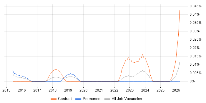 Ataccama job vacancy trend in the South East