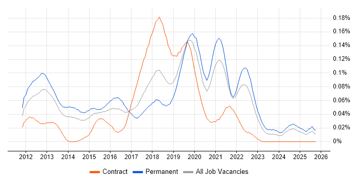 ATDD job vacancy trend in the South East