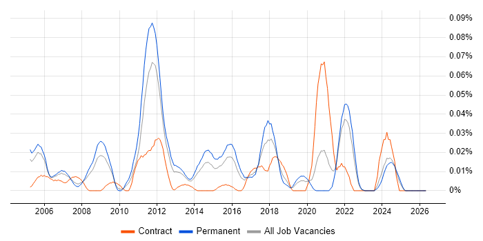 Atmel job vacancy trend in the South East