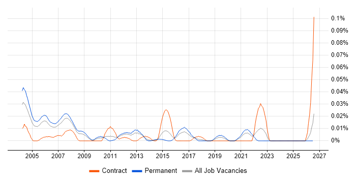 Audio Software Engineer job vacancy trend in the South East