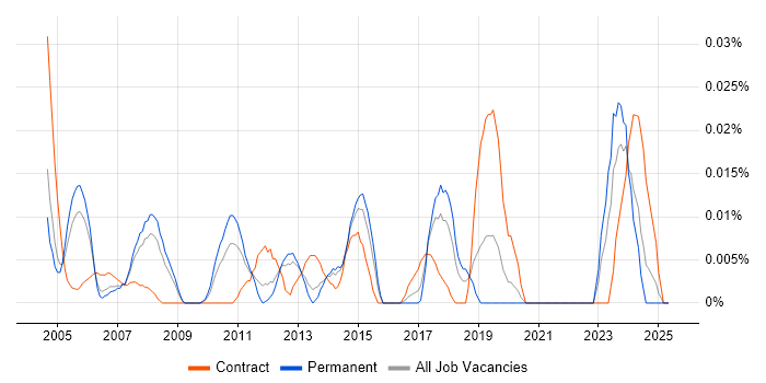 Job vacancy trend for Audio Visual Support in the South East
