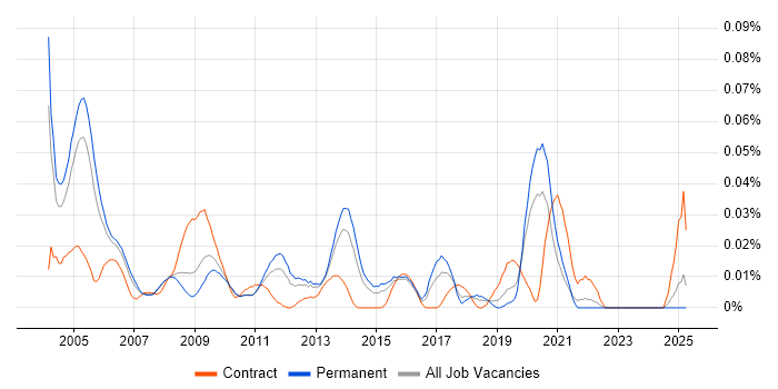 Job vacancy trend for Audit Consultant in the South East Job vacancy trend for Audit Consultant in the South East
