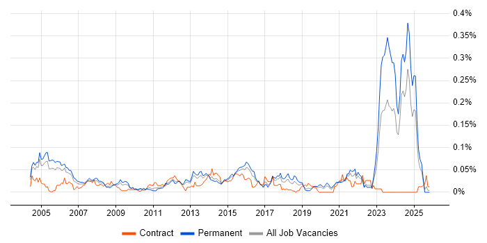 Audit Manager job vacancy trend in the South East