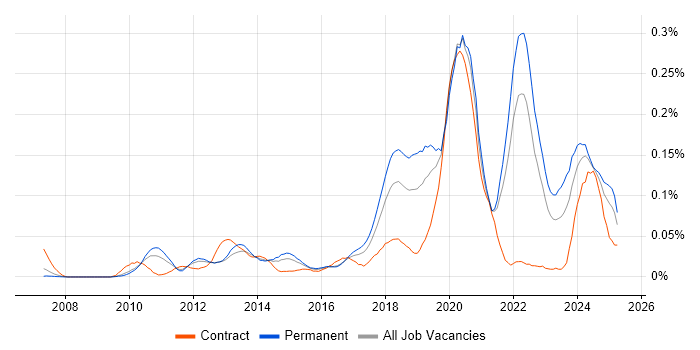 Job vacancy trend for Augmented Reality in the South East Job vacancy trend for Augmented Reality in the South East