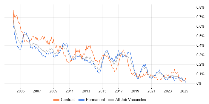Job vacancy trend for Author in the South East Job vacancy trend for Author in the South East