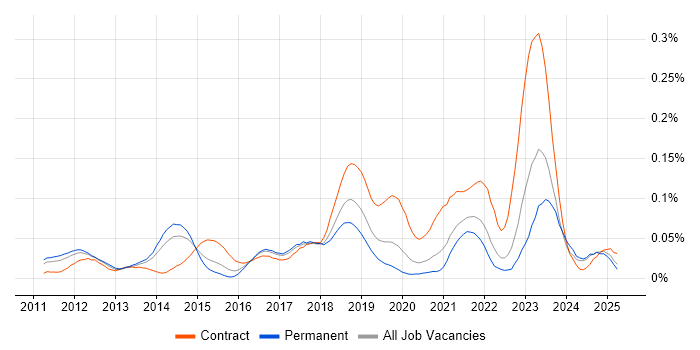 Job vacancy trend for Auto-Scaling in the South East Job vacancy trend for Auto-Scaling in the South East